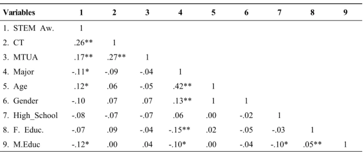 Table 2. Pearson product moments correlation coefficients for all variables (n  =377) 