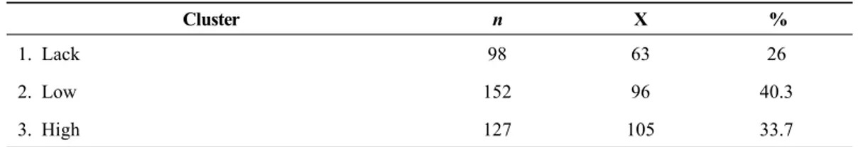 Table 4. Two step cluster analysis for computational thinking skills