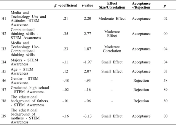 Table 7. Hypothesis acceptance/rejection results