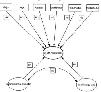 Figure 1. Conceptual research model