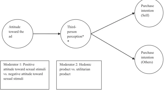 Figure 1. Conceptual model.  Note: Third-person perception formula: Perceived influence on others  Perceived influence on self.
