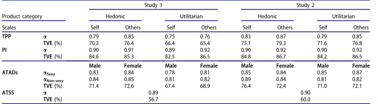 Table 1. Validity and reliability (Study 1 and Study 2).