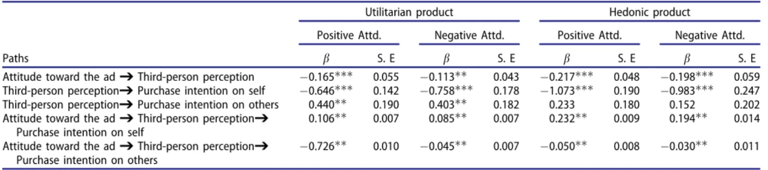 Table 2 illustrates the path results for the utili- utili-tarian and hedonic products.
