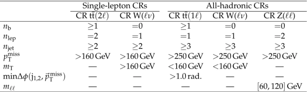 Table 2: Control regions defined for the main backgrounds of the SL SRs (first two columns, tt ( 2 `) and W+jets) and the AH SRs (last 3 columns, tt ( 1 `) , W+jets, and Z → `` )