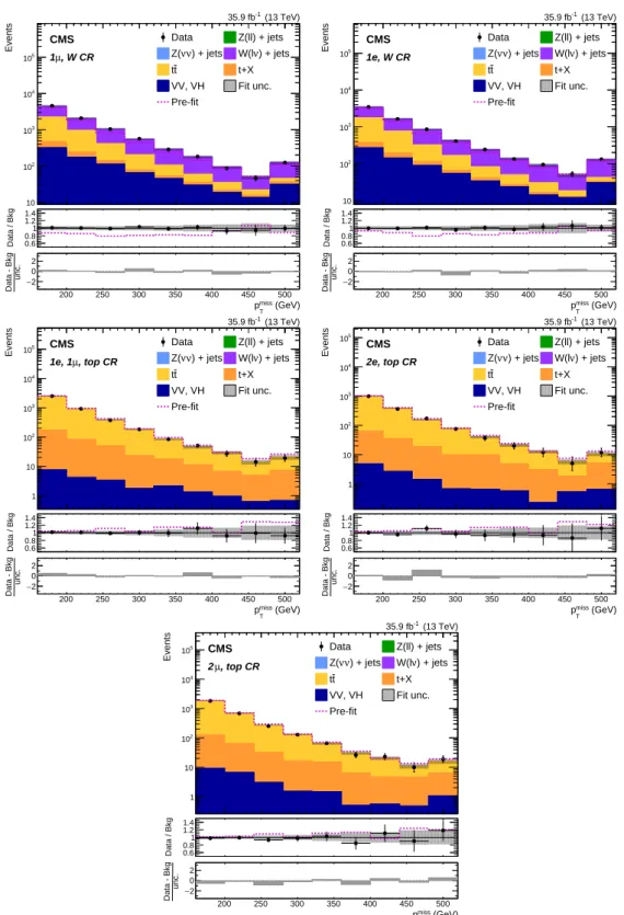 Figure 2: Background-only post-fit p miss T distributions for the CRs of the SL selection