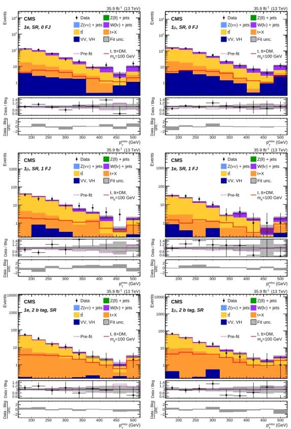 Figure 4: Background-only post-fit p miss T distributions for the SRs of the SL selection