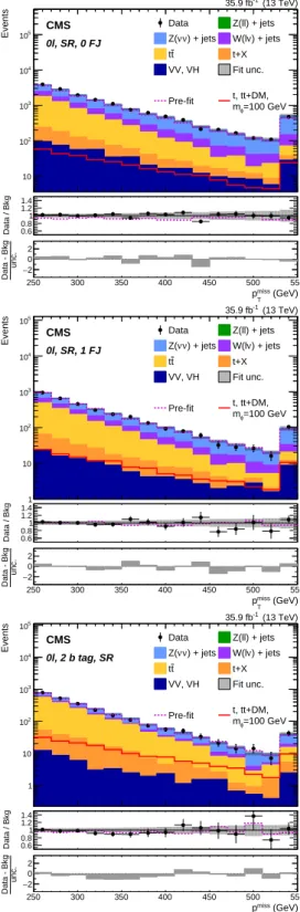Figure 5: Background-only post-fit p miss T distributions for the SRs of the AH selection