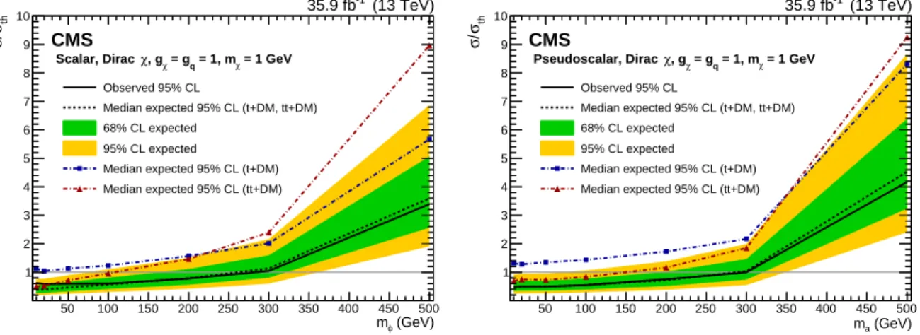 Figure 6: The expected and observed 95% CL limits on the DM production cross sections, relative to the theory predictions, shown for the scalar (left) and pseudoscalar (right) models