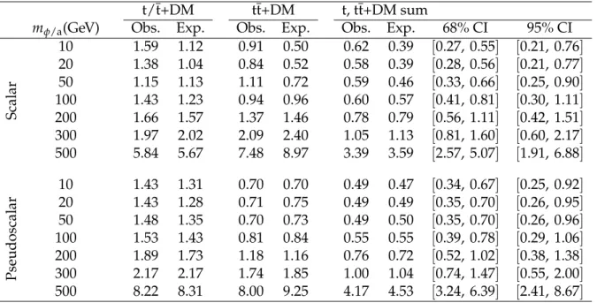 Table 3: Upper limits at 95% CL on the cross section ratio with respect to the expected DM signal for different scalar (φ) or pseudoscalar (a) mediator masses, m χ = 1 GeV, and g χ = g q = 1 for the combination of SL and AH signal regions