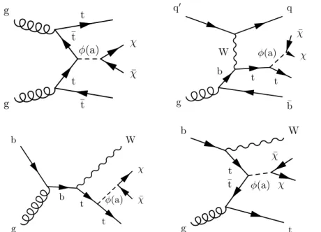 Figure 1: Principal production diagrams for the associated production at the LHC of dark mat- mat-ter with a top quark pair (upper left) or a single top quark with associated t channel W boson production (upper right) or with associated tW production (lowe