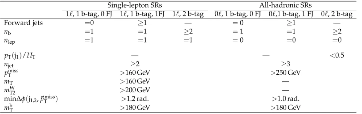 Table 1: Final event selections for the SL and AH SRs. Electrons and muons are kept separate for the SL channel.