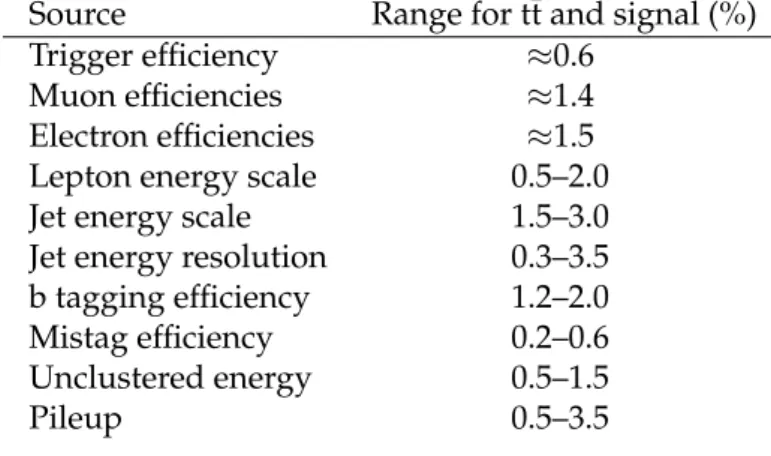 Table 2: Summary of the uncertainties in tt background and signal simulation resulting from experimental uncertainties