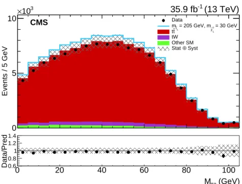 Figure 4: M T2 distribution (prefit) for data and predicted background. The M T2 distribution for a signal corresponding to a top squark mass of 205 GeV and a neutralino mass of 30 GeV is also shown, stacked on top of the background estimate