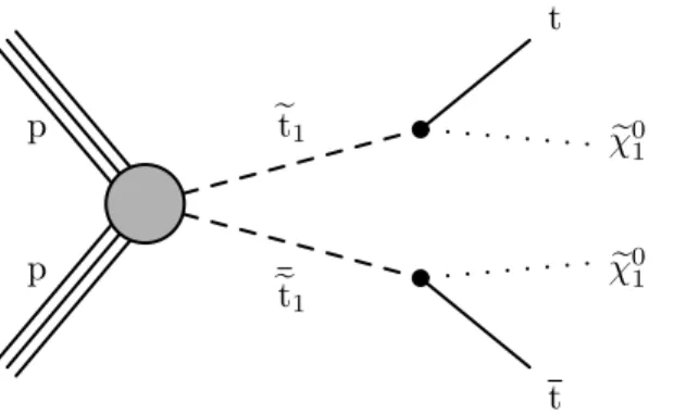Figure 1: Diagram of the top squark pair production with further decay into a top (antitop) quark and the lightest neutralino.