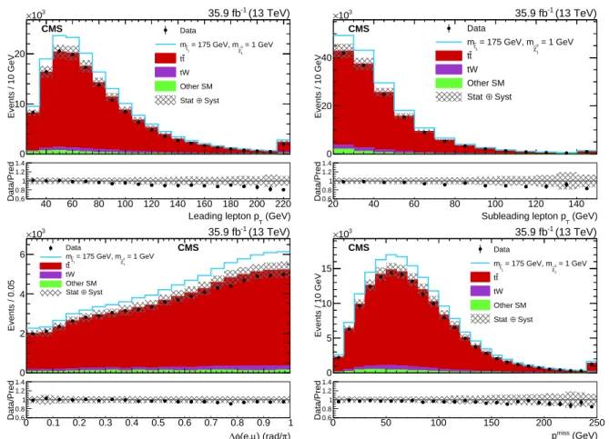 Figure 3: Distributions for leading and subleading lepton p T , ∆φ ( e, µ ) , and p miss T 