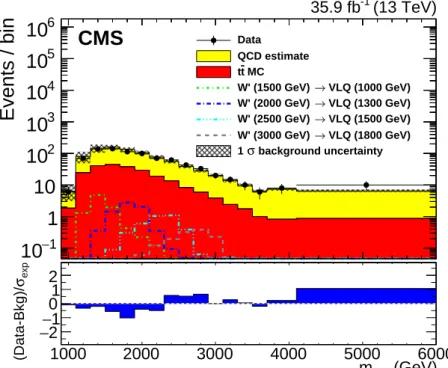 Figure 5: Reconstructed W 0 mass distributions (m tHb ) in the b candidate inverted validation re- re-gion (VR) shown for data and background contributions