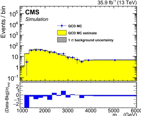 Figure 6: Reconstructed W 0 mass distributions (m tHb ) for the simulated QCD events in the sig- sig-nal region for the purposes of validation