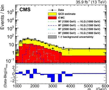 Figure 7: Reconstructed W 0 mass distributions (m tHb ) in the signal region, compared with the distributions of estimated backgrounds, and several benchmarks models