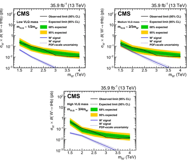 Figure 8: The W 0 boson 95% CL production cross section limits. The expected limits (dashed) and observed limits (solid), as well as the W 0 boson theoretical cross section and the PDF and scale normalization uncertainties are shown