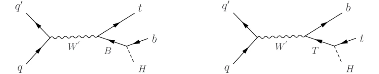 Figure 1: The W 0 boson production and decays considered in the analysis. The analysis as- as-sumes equal branching fractions for W 0 boson to tB and bT and 50% for each VLQ to qH