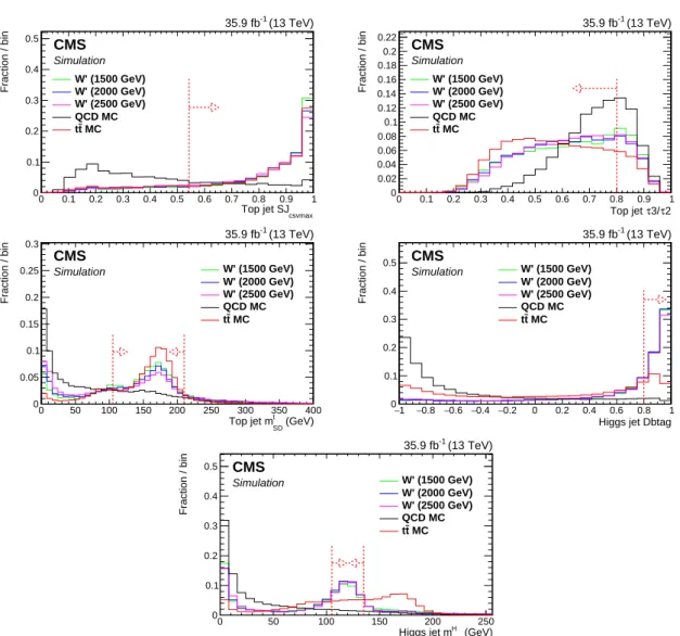 Figure 3: Normalized distributions of the discriminating variables in tt, QCD, and signal MC simulation