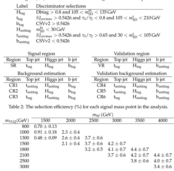 Table 1: Selection regions used in the analysis. Tagging discriminator selections and regions described in the text are explicitly defined here