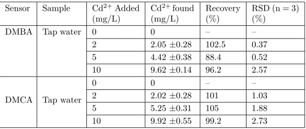 Table 1. Measurement of Cd 2+ in tap water samples. Sensor Sample Cd 2+ Added