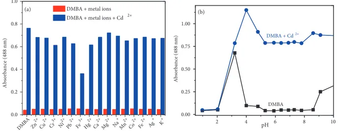 Figure 2. (a) Absorbance intensities of DMBA (20 µM) with various metal ions (200 µM) (red bar) and the subsequent addition of Cd 2+ (20 µM) (blue bar) (b) Variation of absorption values of DMBA (20 µM) and DMBA + Cd 2+ (20 µM) at various pH values.