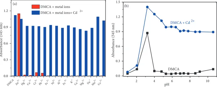 Figure 4. (a) Absorbance values of DMCA (20 µM) with various metal ions (200 µM) (red bar) and the subsequent addition of Cd 2+ (20 µM) (blue bar) (b) Variation of absorption values of DMCA (20 µM) and DMCA + Cd 2+ (20 µM) at various pH values.