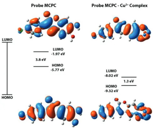 Figure 7. Energy level diagrams of the MCPC-Cu 2+ complex and probe MCPC.