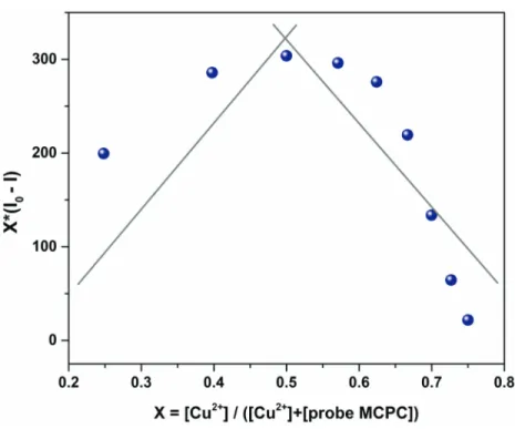 Figure 4. Job’s plots of MCPC-Cu 2+ complex in CH 3 CN/H 2 O media (v/v, 95/5, 5.0 µM) ( λ ex = 366 nm, λ em = 456 nm).