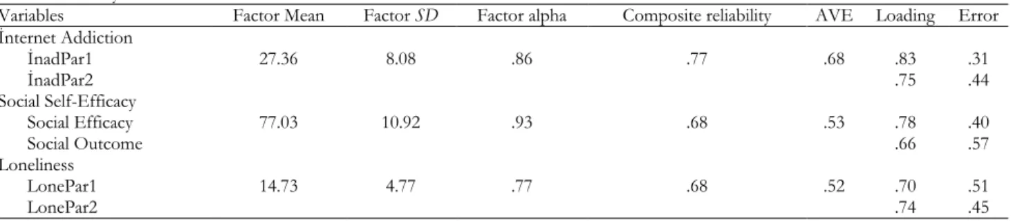 Table 1. Summary of the CFA. 