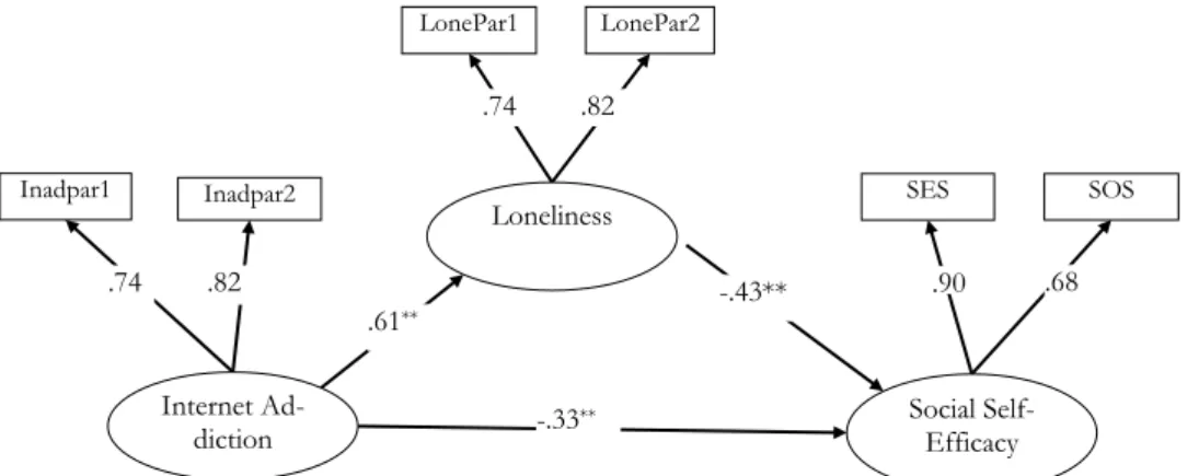 Figure 2. Mediation for social self-efficacy on internet addiction via loneliness.  The  examination  of  fit  indices  regarding  the  structural 