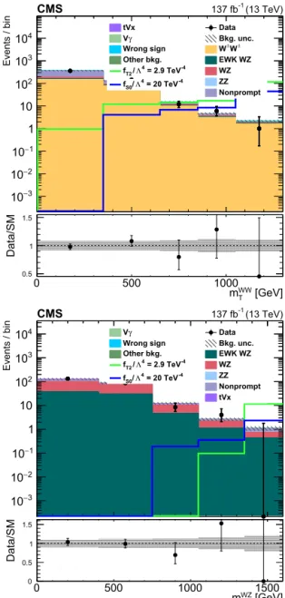 Fig. 6. Distributions of m T ( WW ) (upper) in the W ± W ± SR and m T ( WZ ) (lower) in the WZ SR