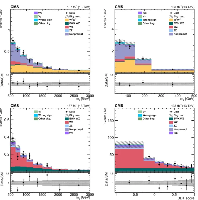 Fig. 3. Distributions of m jj (upper left) and m  (upper right) in the W ± W ± SR, and the distributions of m jj (lower left) and BDT score (lower right) in the WZ SR