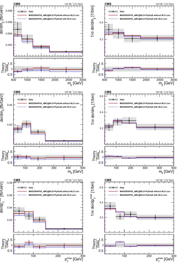 Fig. 4. The measured absolute (left) and normalized (right) W ± W ± cross section measurements in bins of m jj (upper), m  (middle), and p max T (lower)