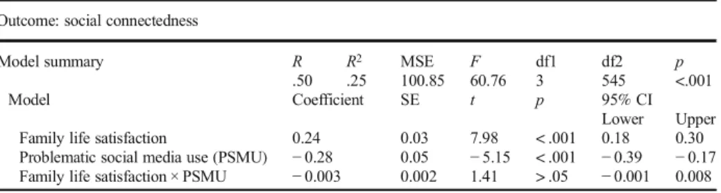 Table 4 shows that the moderator model was significant (F = 60.76, R 2 = .25, p < .001)