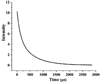 Fig.  9  —  Luminescence  decay  from  the  5 D 0   level  of  Eu 3+   in  Y 1.40 Eu 0.10 Dy 0.01 Sc 0.50 O 3   phosphor  by  monitoring  the  5 D 0   →  7 F 2 transition at ∼610 nm 