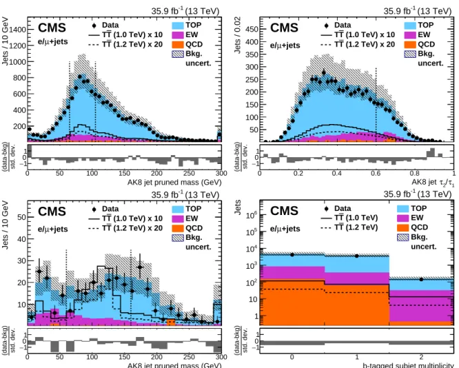 Figure 2: Distributions of W and H tagging input variables after all selection requirements, before the fit to data: pruned mass in AK8 jets with τ 2 /τ 1 < 0.6 (upper left), N-subjettiness τ 2 /τ 1 ratio in AK8 jets with pruned mass between 65–105 GeV 