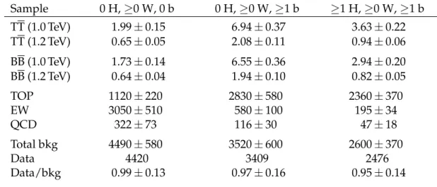 Table 2: Predicted and observed event yields in the aggregated control region categories of the single-lepton channel