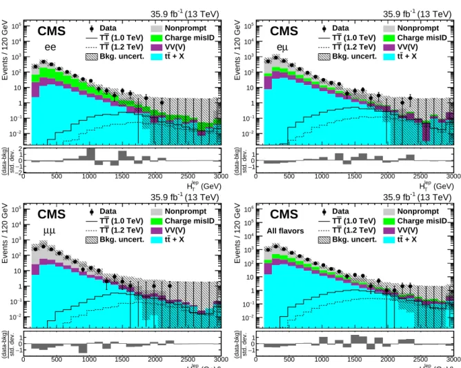Figure 3: The H lep T distributions before the fit to data in events with at least two jets after the SS dilepton selection and Z-boson/quarkonia vetoes, for the ee, eµ, and µµ categories, and for the combination of all categories