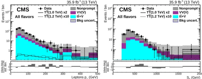 Figure 4: Distributions of lepton p T (left) and S T (right) before the fit to data in the control region of the trilepton channel