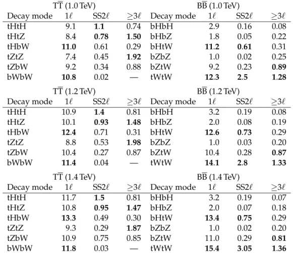Table 4: Signal efficiencies in the single-lepton, same-sign dilepton, and trilepton channels, split into the six possible final states of both TT and BB production, for three mass points