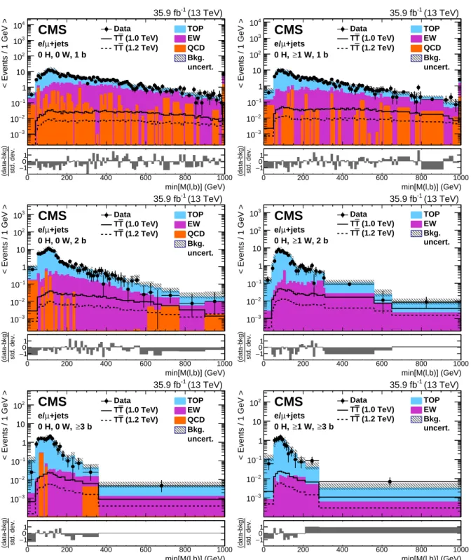 Figure 5: Distributions of min [ M (` , b )] before the fit to data in the single-lepton W0 (left) or W1 (right) categories with 1, 2, or ≥ 3 (upper to lower) b-tagged jets
