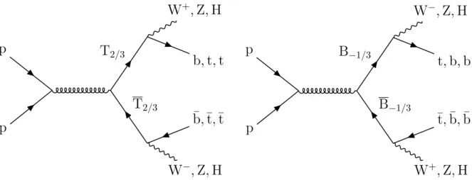 Figure 1: Leading order Feynman diagrams showing pair production and decays of TT (left) and BB (right).