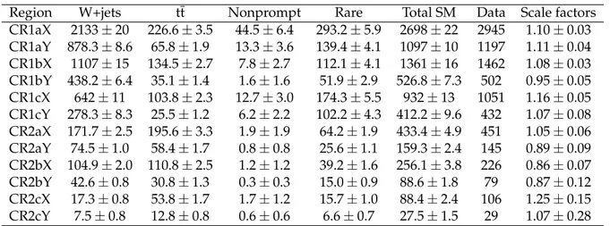 Table 2: The CC search: observed yields and simulated background contributions to CRs nor- nor-malized to an integrated luminosity of 35.9 fb − 1 