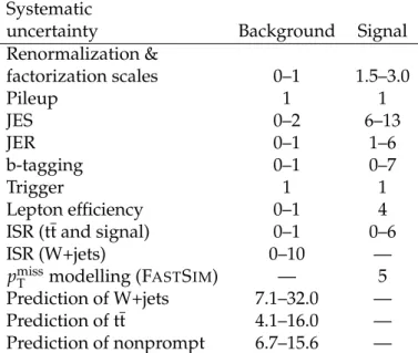 Table 4: The MVA search: relative systematic uncertainties (in %) on the total background and signal prediction