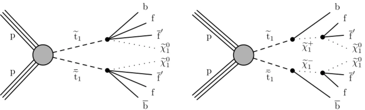 Figure 1: Top squark pair production at the LHC with four-body (left) or chargino-mediated (right) decays.