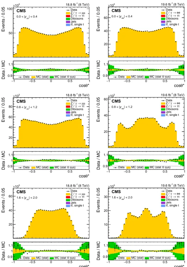 Figure 3: The muon (left) and electron (right) cos θ ∗ distributions in three representative bins in rapidity: | y `` | &lt; 0.4 (upper), 0.8 &lt; | y `` | &lt; 1.2 (middle), and 1.6 &lt; | y `` | &lt; 2.0 (lower)