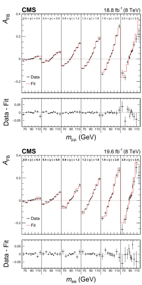 Figure 4: Comparison between data and best-fit A FB distributions in the dimuon (upper) and dielectron (lower) channels